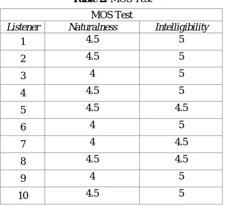 Table 2: MOS Test 