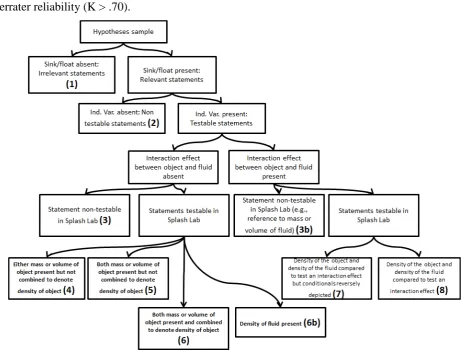 Figure 6. Original international flowchart for coding stated hypotheses. 