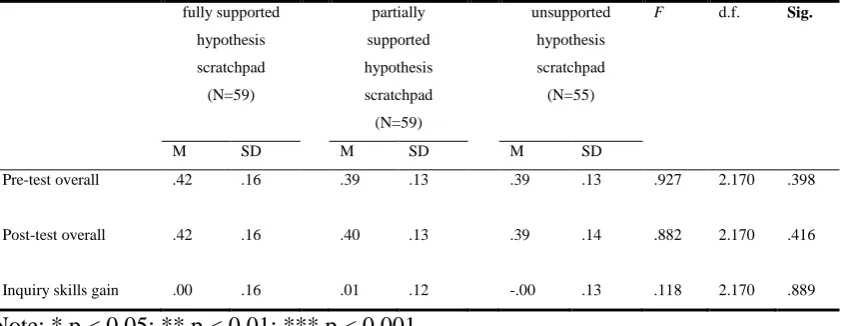 Table 1. Mean, standard deviation and F values on the overall score on the inquiry skills test