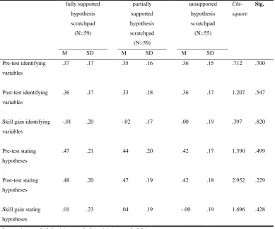 Table 2. Mean, standard deviation and Chi-square values for scores on the constructs 