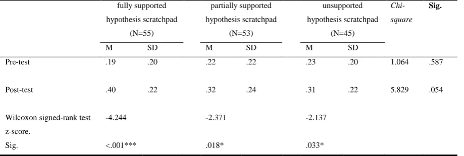 Table 3. Wilcoxon signed-rank Z test for pre-test and post-test scores for all conditions 