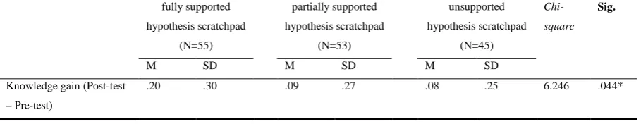Table 5. Mean, standard deviation and Chi-square values for learning outcomes on the 