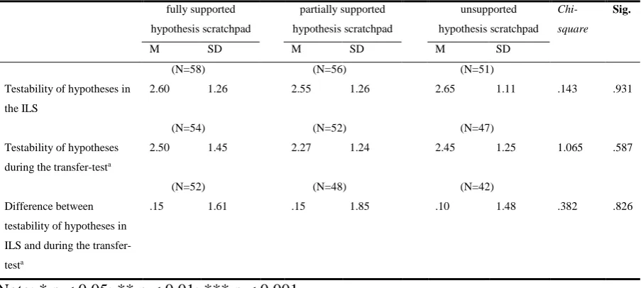 Table 6. Mean, standard deviation and Chi-square values for scores of the testability of 
