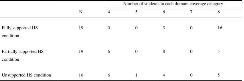 Table 7. Number of students in each domain coverage category of formulated 