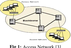 Fig 1: Access Network [3] With the advent of digital technology, the process of installation, maintenance has become less cumbersome and quality 