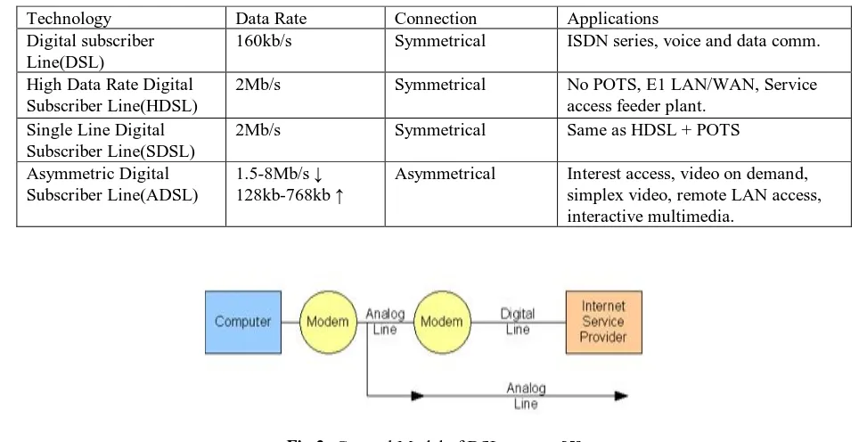 Fig 2: General Model of DSL systems[5] 