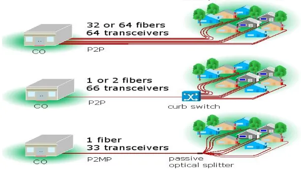 Fig 3: Point to Point Ethernet, Curb-Switched Ethernet and Passive Optical Network [3] 