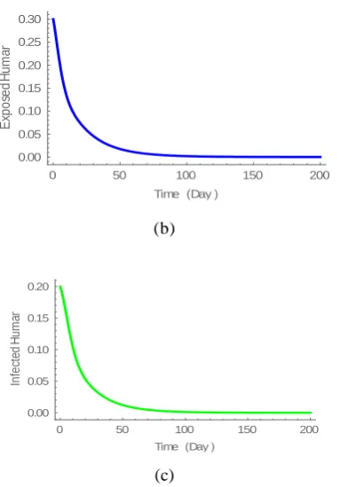 Figure 2 Human population dynamics for disease free quilibrium point (  ) 