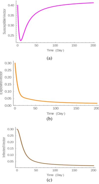 Table 2  The Sensitivity Index of Parameter Sensitivity Index Value 