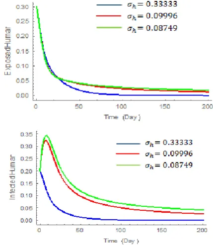 Figure 8 to see the effect of changing parameter value    on exposed human population  and infected human population