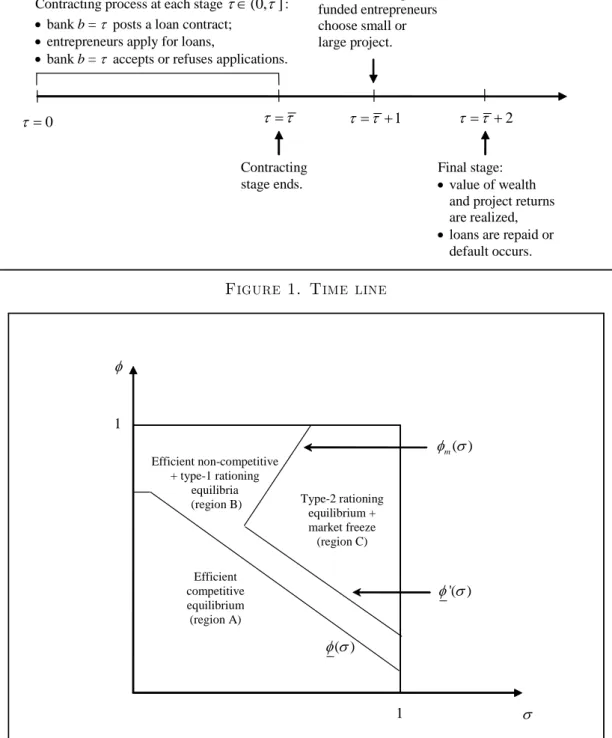 Figure 2. Equilibria with no information sharing