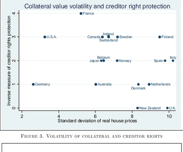 Figure 3. Volatility of collateral and creditor rights