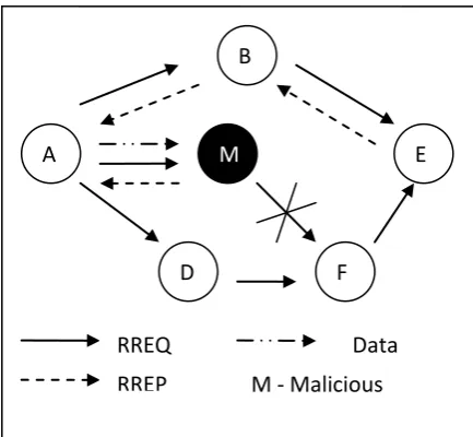 Figure 1: Black hole Attack 