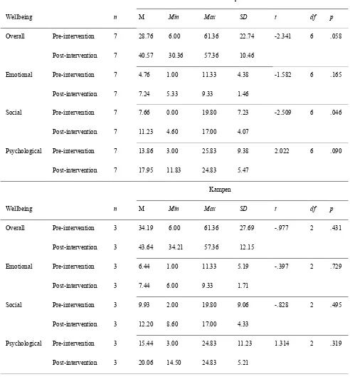Table 2a: Two-tailed paired-sample T-tests comparing mean pre- and post-intervention scores on wellbeing in the total sample, Kampen and Zwolle