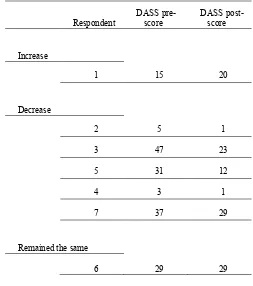 Table 3b. Respondents’ depression scores pre- and post-intervention 