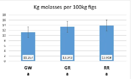 Fig.2: Effect of different fig cultivars on fig molasses 