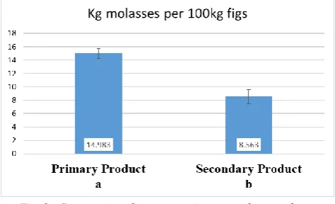 Fig.3: Effect of citric acid addition on fig molasses production efficiency 