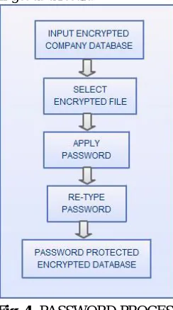 Fig. 4- PASSWORD PROCESS 