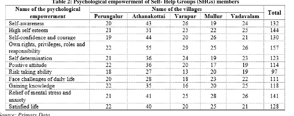 Table 1: Member strength of Self- Help Groups (SHGs) in Pudukkottai block 