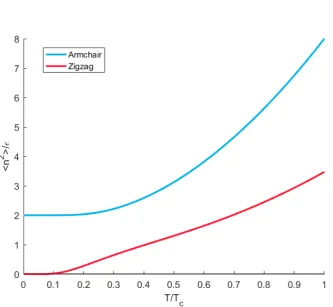 Figure 6: Mean square kink length of a hexagonal lattice versus temperature for the arm-chair and zigzag direction per a2.