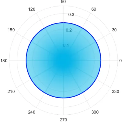 Figure 10: Wulﬀ plot at T = 0.01 Tc, T = 0.1 Tc and T = 0.4 Tc. The shape of the crystalis represented by the interior and has transformed from a hexagon into a circle