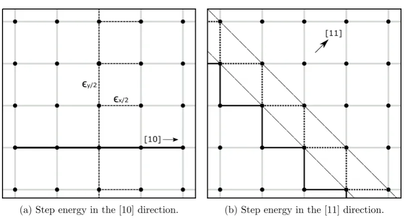 Figure 1: Step energy in the [10] and [11] direction. For a graphical representation how thepartition function is formed, see appendix D.1