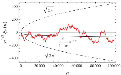 FIG. 2:(Color online) Typical realizations of √n ξx(n)(drawn with δ2=1) leave the area enclosed by the dashedparabola only ﬁnitely many times, but cross the full line−b1−σ n1−σ for σ > 1/2 inﬁnitely often (here σ = 0.75, b = 1).