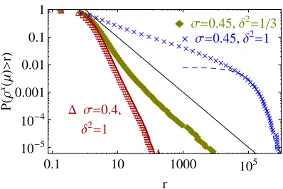 FIG. 4: (Color online) Cumulative tail of the distribution of) = 1.60 (∆), 2.55 (♦), 1106 (6full line corresponds to a cumulative exponentexhibit power law decays and for some parameters also largeby a dashed line
