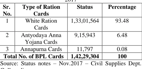 Table :2 Category wise Ration Cards as on November 2017 