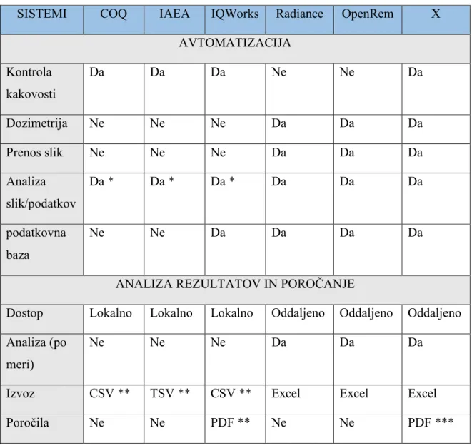 Tabela 4: Primerjava sistemov. 