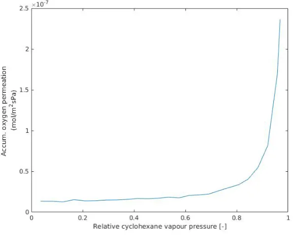 Figure 4.1: Permporometry results