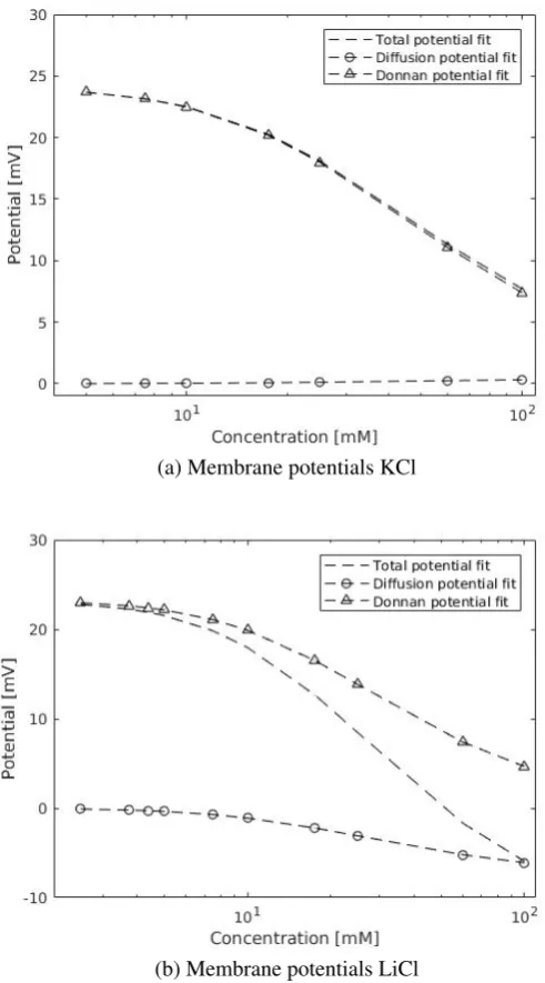 Figure 4.4: a): LiCl ﬁt to TMS theory b): KCl ﬁt to TMS theory c): K2SO4 ﬁt to TMS theory.Concentrations given for lower concentration of electrolytes C1 and C2.