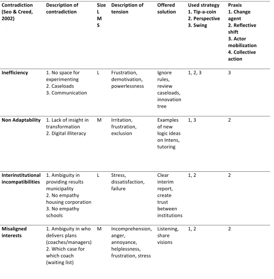Table 2. Overview of contradictions, tensions and solutions 