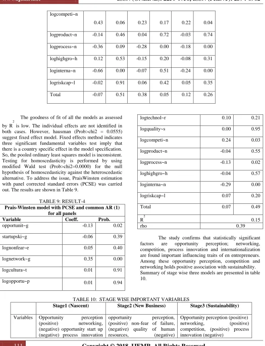 TABLE 9: RESULT-4 Prais-Winsten model with PCSE and common AR (1) 