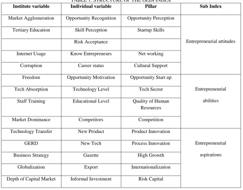 TABLE 1: Individual variable STRUCTURE OF THE GEDI INDEX Pillar 