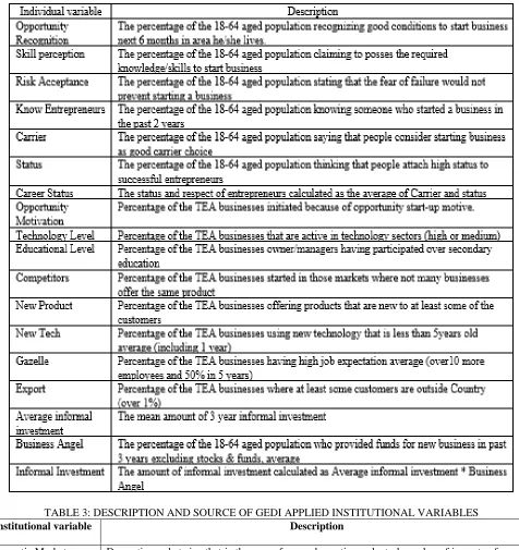 TABLE 2: DESCRIPTION OF THE INDIVIDUAL VARIABLES USED TO CREATE THE GEDI INDEX