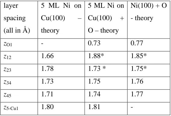 table 2). The z12 and z23 values given for these structures are the average interlayer 