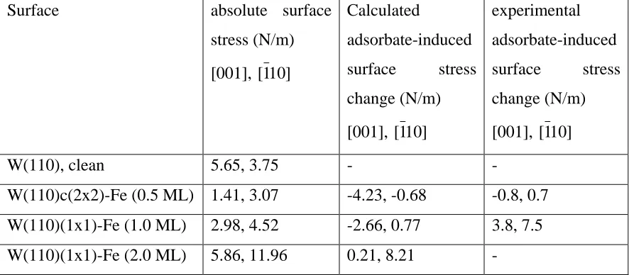 Table 4. Calculated absolute surface stress values and adsorbate-induced changes in the 