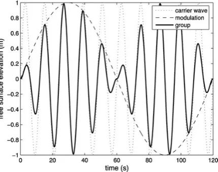 Figure 7:Wave pattern of a group of waves.Reprinted from Soldini et al., 2013, p.64.