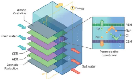 Figure 9: Construction of reverse electro-dialysiselectricity generation.Reprinted from Jia et al.,2014, p.95.