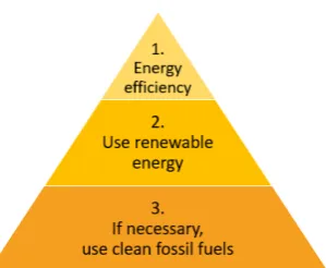 Figure 1: The Trias Energetica