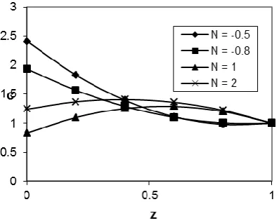 Fig. 1           D-1Variation of C with N at y = 0 level.       =2x103,G=2x103, Ec = 0.5 ,So = 0.5 ,S = 0.8,      