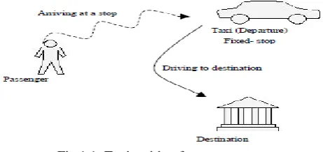 Figure 1.0: Procedures for searching a taxi randomly  