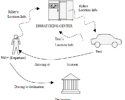 Table 1.0: Contrast between current system and Dispatching Centre  Current system Dispatching Centre 