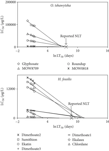 Figure 1: Examples of plots of LC 50 against ln LT 50 with the linear regression line and Reported NLT on the 