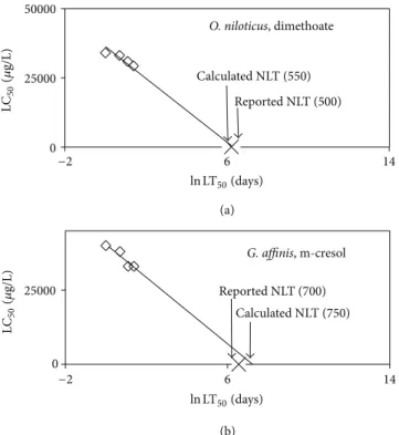 Figure 2: Plot of the Calculated NLT with the Reported NLT with linear regression line (Table 1).