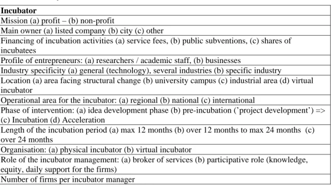 Table 1 Summary table of the characteristics of incubators   Incubator 