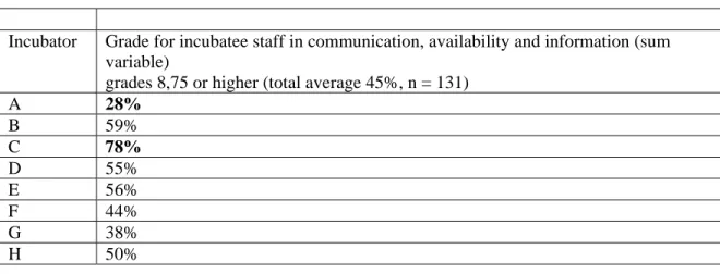 Table 2 Incubatee satisfaction with the activities of incubator staff: communication,  availability and information 