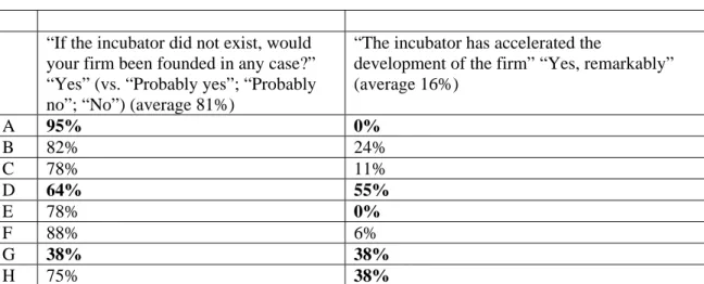 Table 7 Connections between incubator characteristics and customer needs and satisfaction  with the incubator  