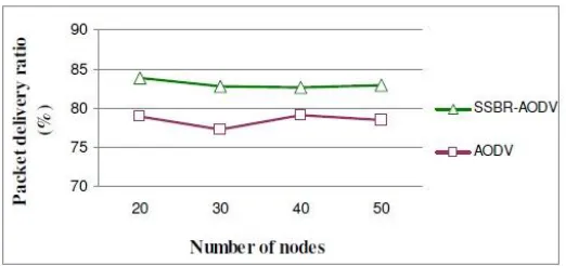 Figure 2. Routing control overhead vs. number of nodes 